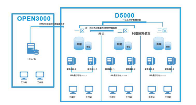 國家智能電網(wǎng)調(diào)度指揮系統(tǒng)D5000（應用產(chǎn)品：DM6，DM7，DMETL，DMHS）