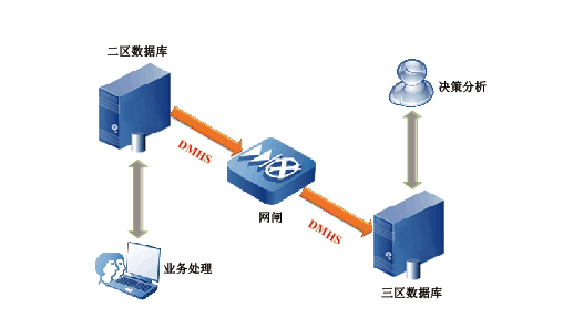 國家智能電網(wǎng)調(diào)度指揮系統(tǒng)D5000（應用產(chǎn)品：DM6，DM7，DMETL，DMHS）